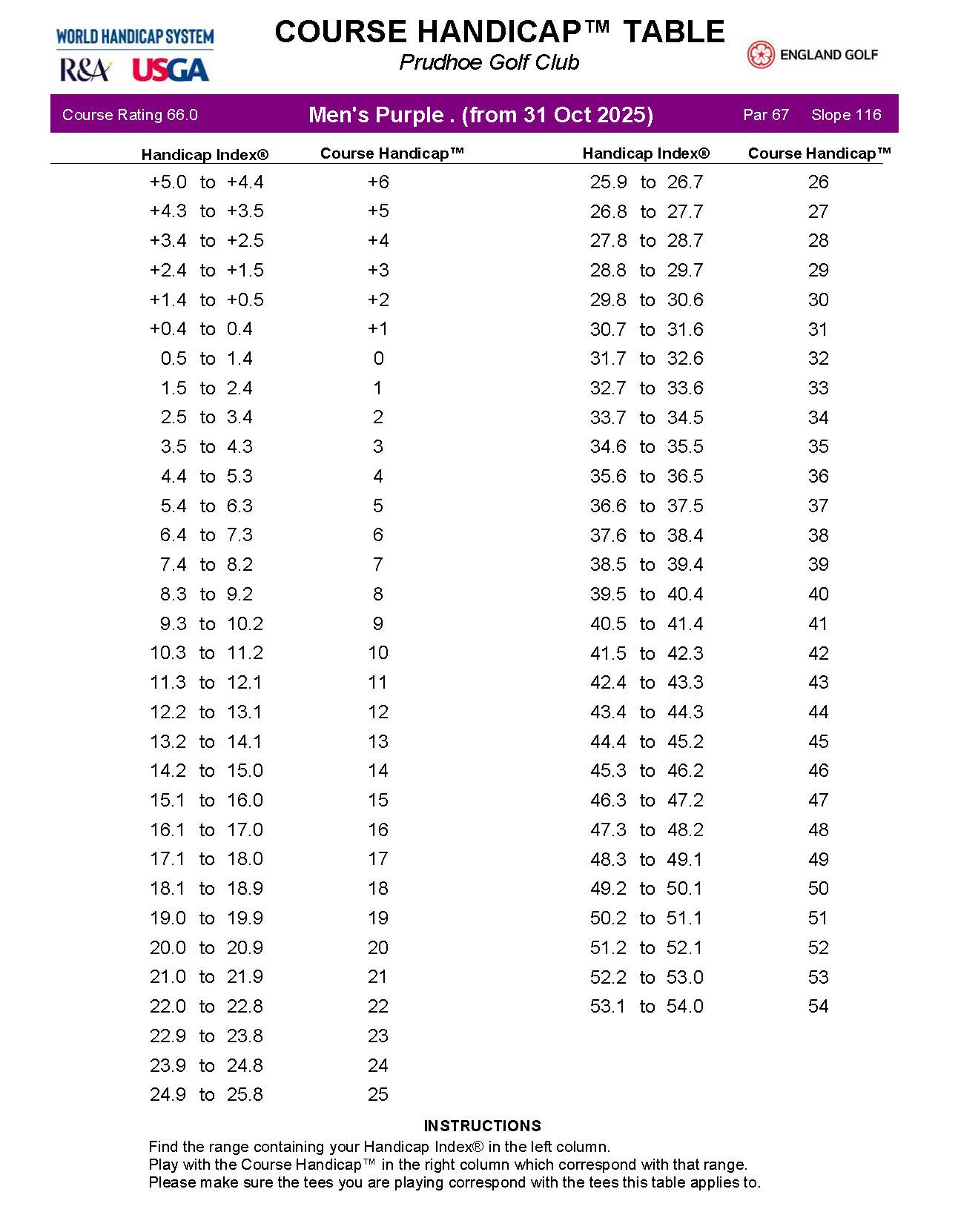 Course Rating and Slope Rating Table – PRUDHOE GOLF CLUB